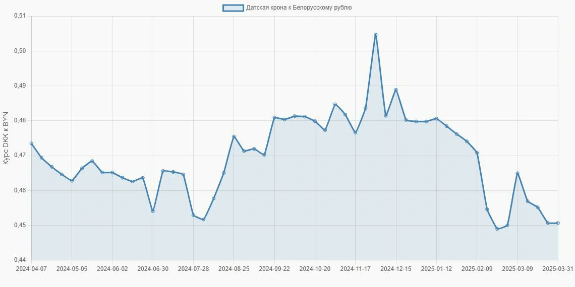 Датские кроны (DKK) в Белорусские рубли (BYN) - График