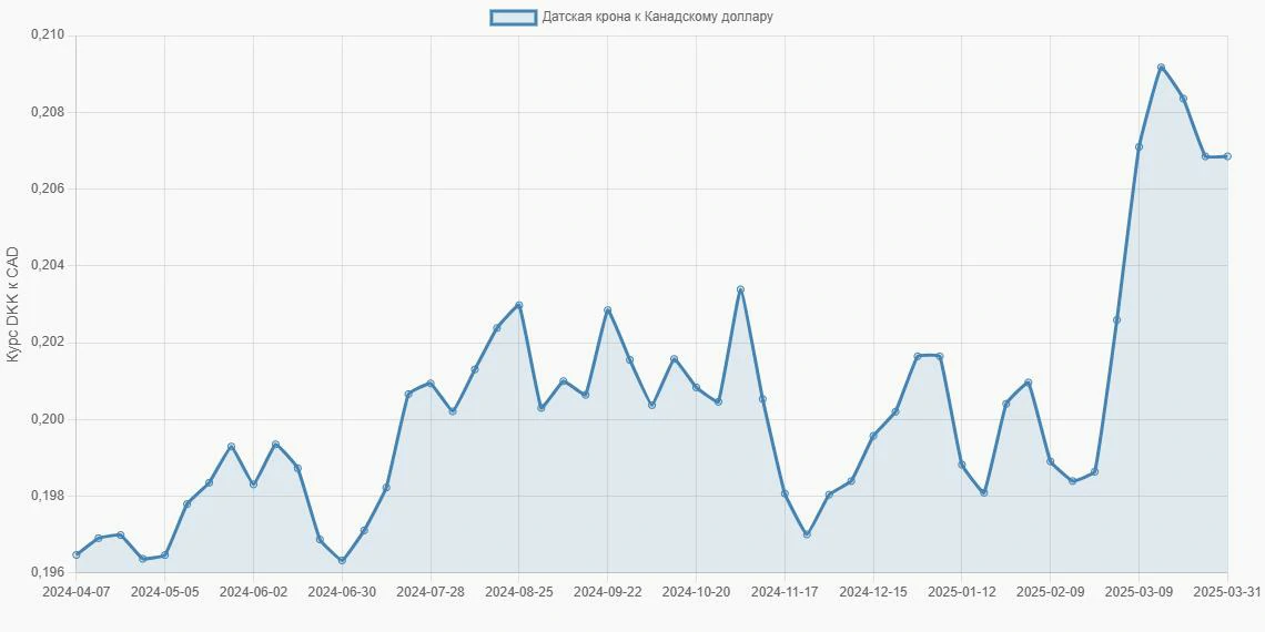 Датские кроны (DKK) в Канадские доллары (CAD) - График
