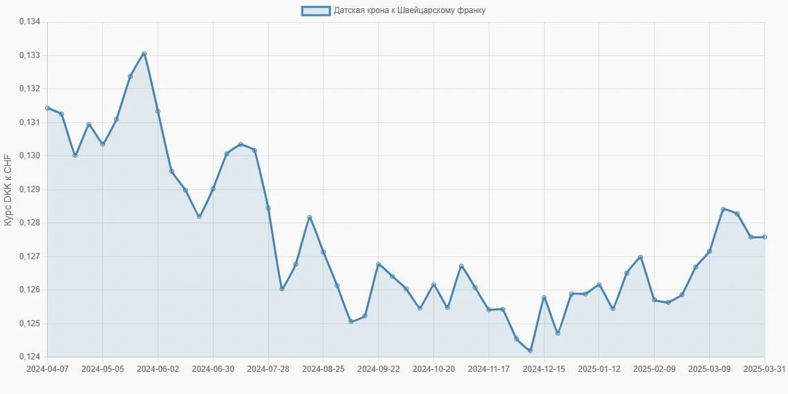 Датские кроны (DKK) в Швейцарские франки (CHF) - График