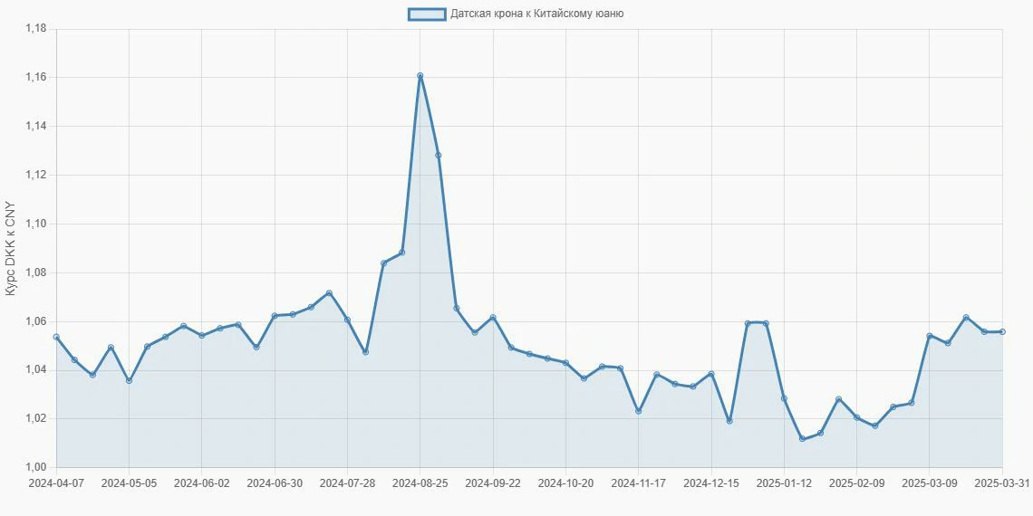 Датские кроны (DKK) в Китайские юани (CNY) - График