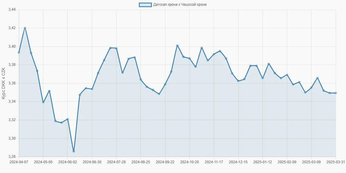 Датские кроны (DKK) в Чешские кроны (CZK) - График