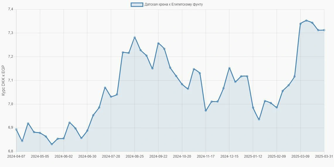 Датские кроны (DKK) в Египетские фунты (EGP) - График