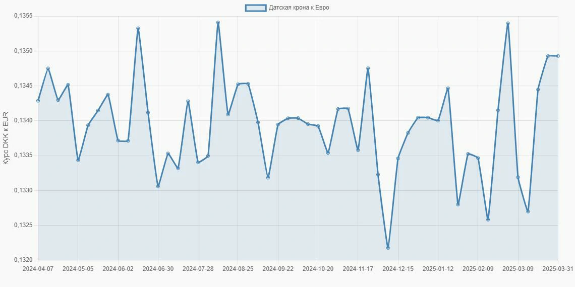 Датские кроны (DKK) в Евро (EUR) - График