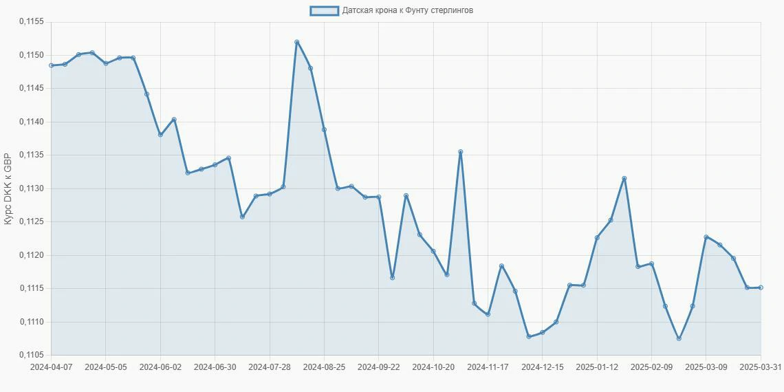 Датские кроны (DKK) в Фунты стерлингов (GBP) - График