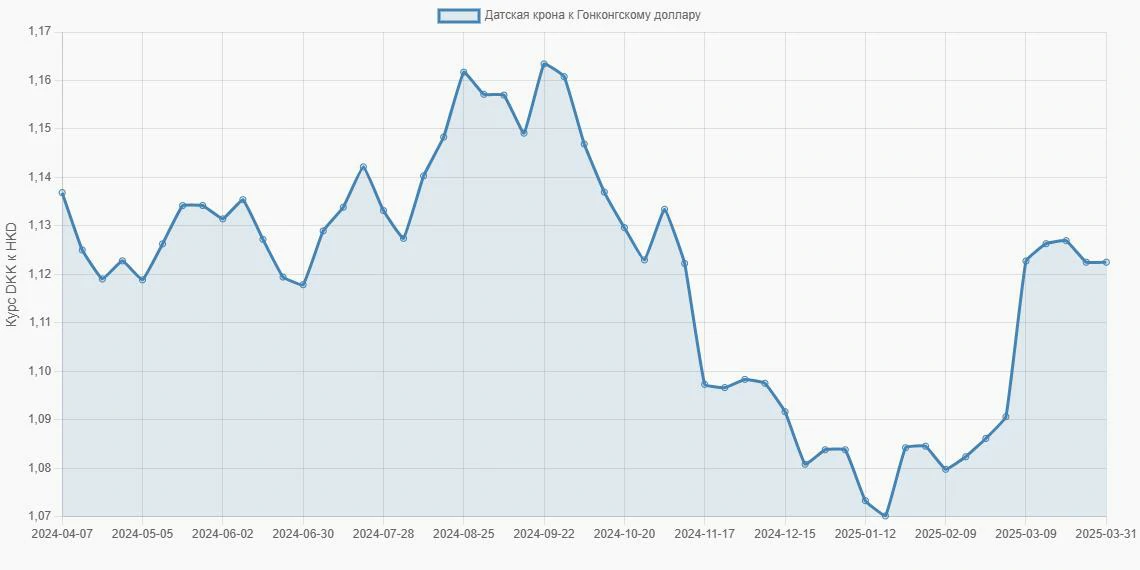 Датские кроны (DKK) в Гонконгские доллары (HKD) - График
