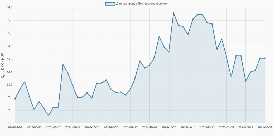 Датские кроны (DKK) в Венгерские форинты (HUF) - График