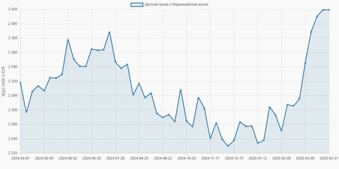 Датские кроны (DKK) в Индонезийские рупии (IDR) - График