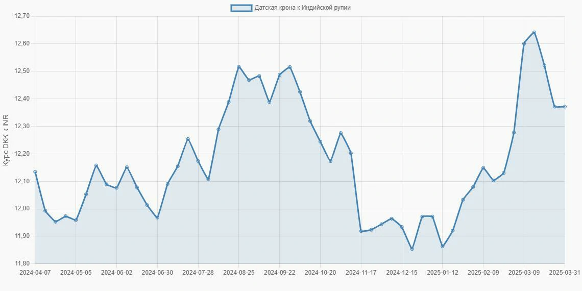 Датские кроны (DKK) в Индийские рупии (INR) - График