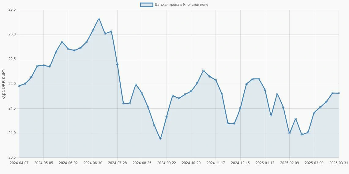 Датские кроны (DKK) в Японские йены (JPY) - График