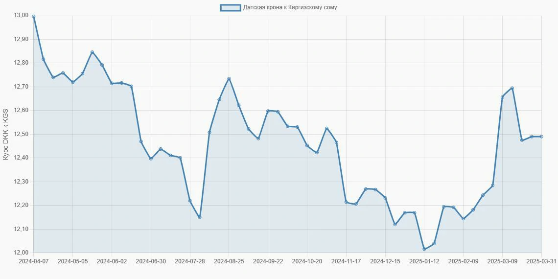 Датские кроны (DKK) в Киргизские сомы (KGS) - График