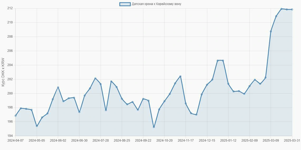 Датские кроны (DKK) в Корейские воны (KRW) - График