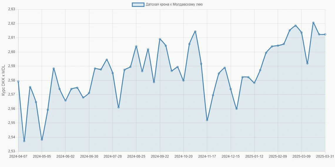 Датские кроны (DKK) в Молдавские леи (MDL) - График