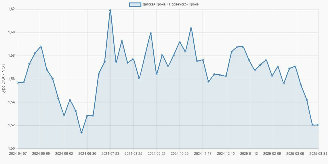Датские кроны (DKK) в Норвежские кроны (NOK) - График