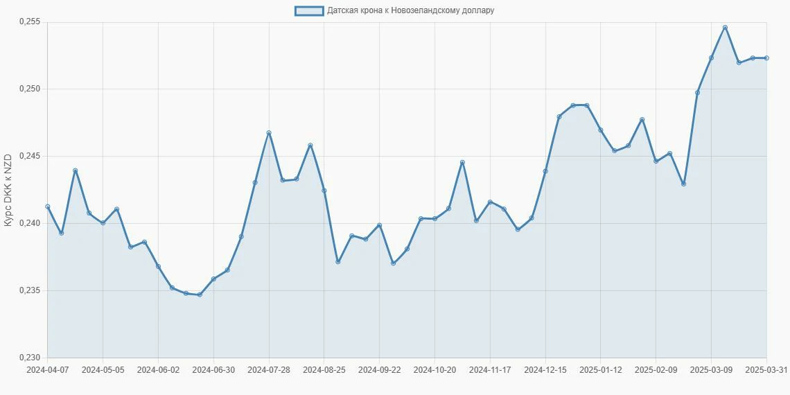 Датские кроны (DKK) в Новозеландские доллары (NZD) - График