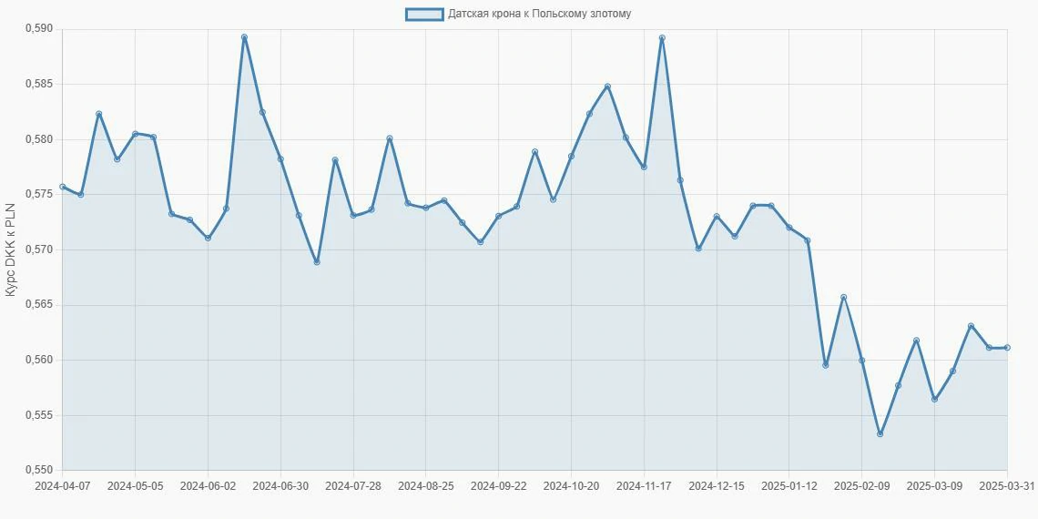 Датские кроны (DKK) в Польские злотые (PLN) - График