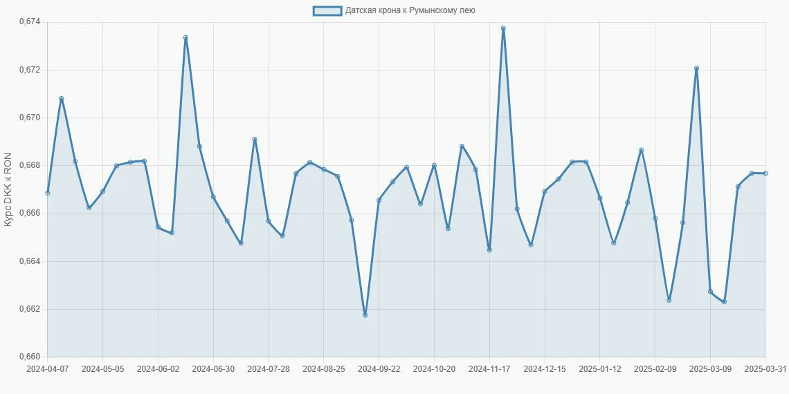 Датские кроны (DKK) в Румынские леи (RON) - График