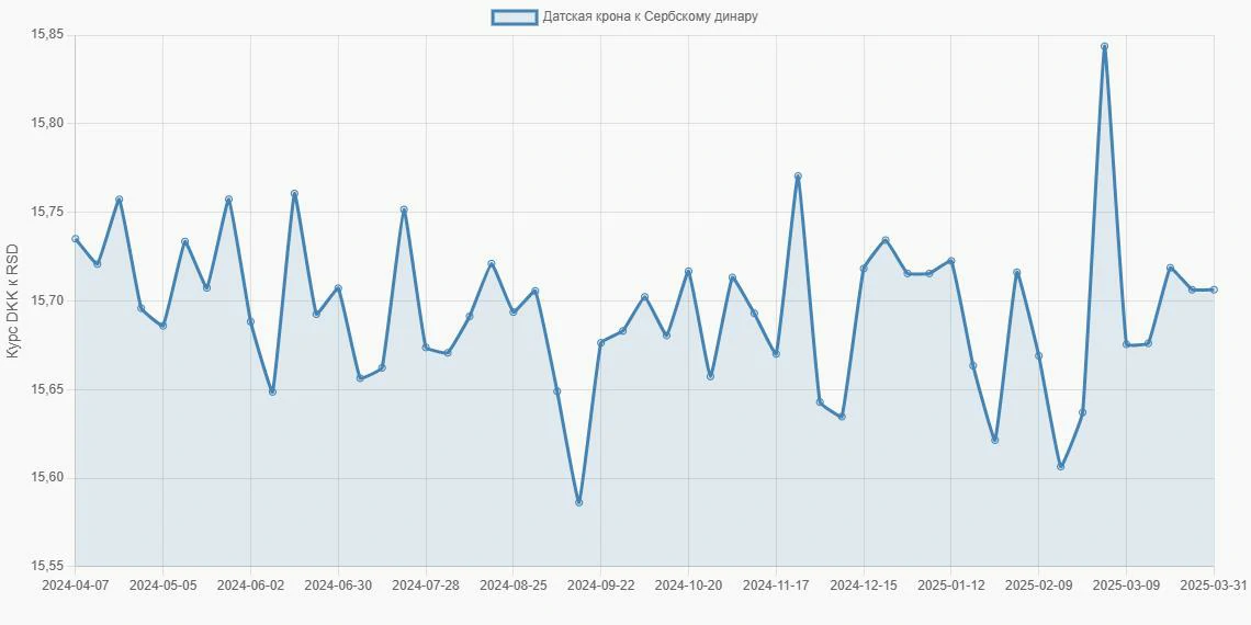 Датские кроны (DKK) в Сербские динары (RSD) - График