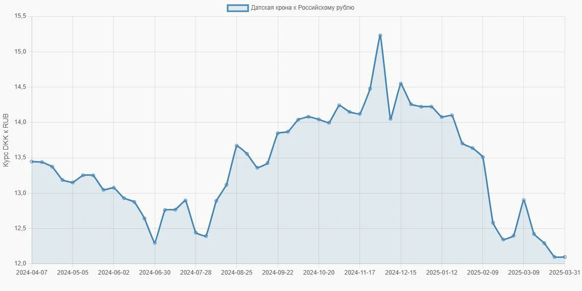 Датские кроны (DKK) в Российские рубли (RUB) - График