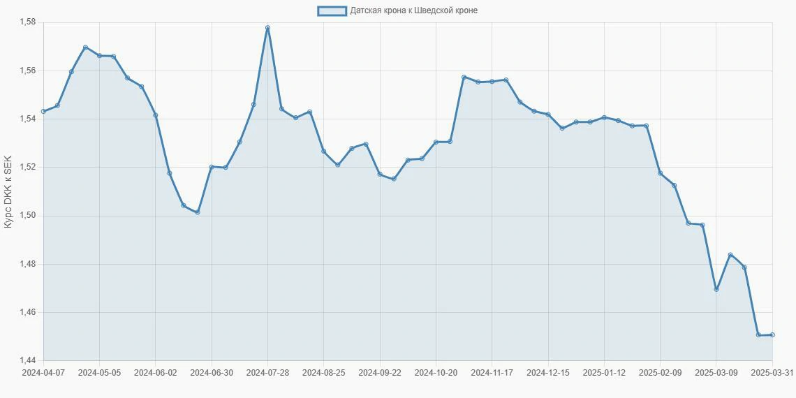 Датские кроны (DKK) в Шведские кроны (SEK) - График