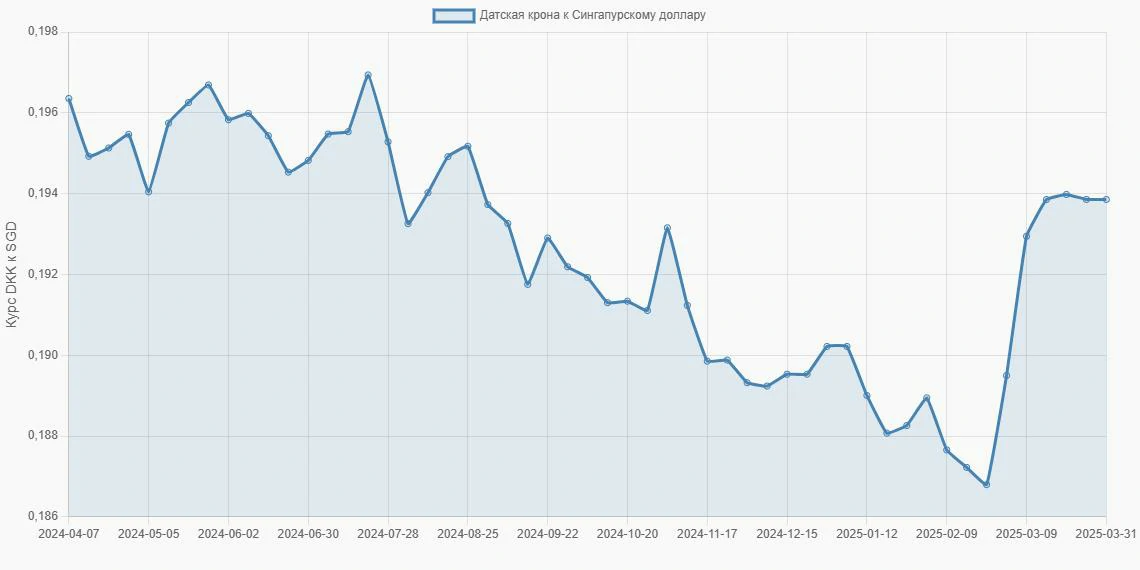 Датские кроны (DKK) в Сингапурские доллары (SGD) - График