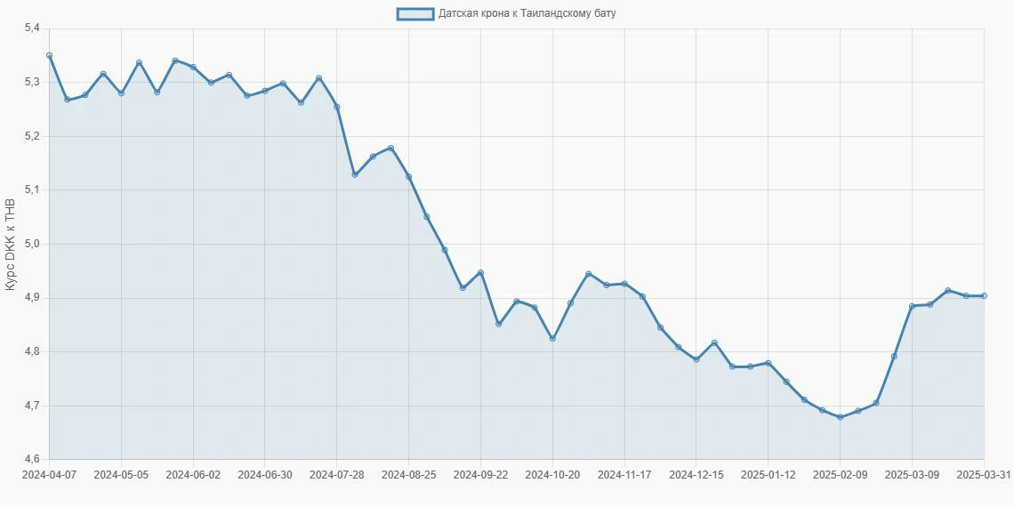 Датские кроны (DKK) в Таиландские баты (THB) - График