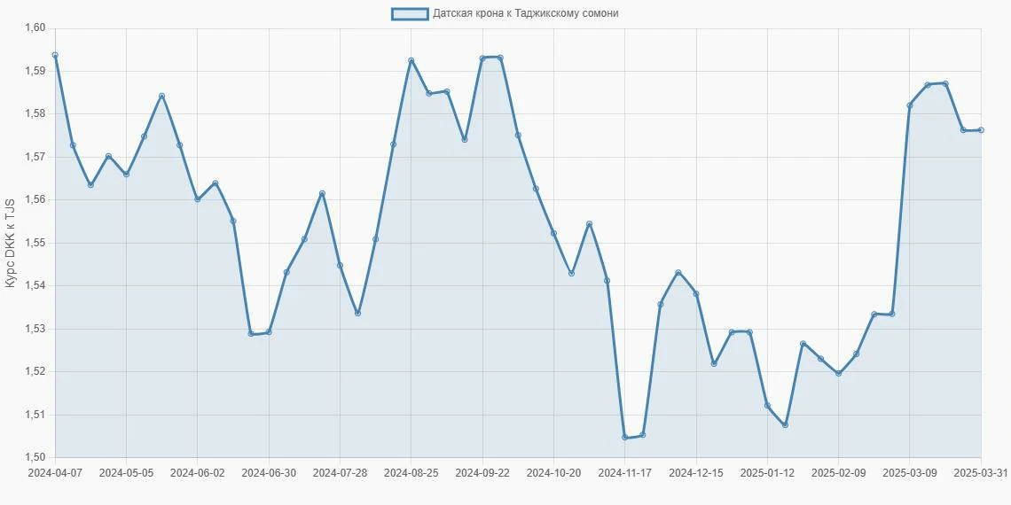 Датские кроны (DKK) в Таджикские сомони (TJS) - График