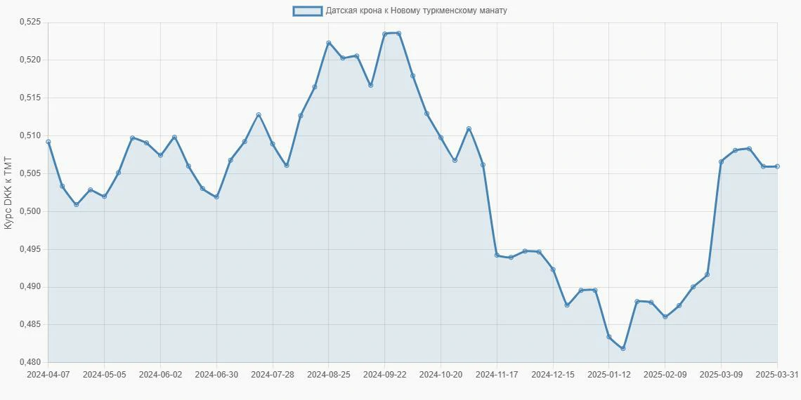 Датские кроны (DKK) в Новые туркменские манаты (TMT) - График