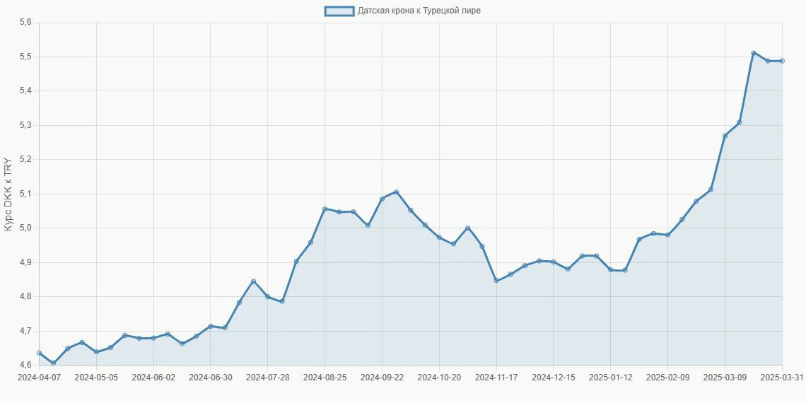 Датские кроны (DKK) в Турецкие лиры (TRY) - График