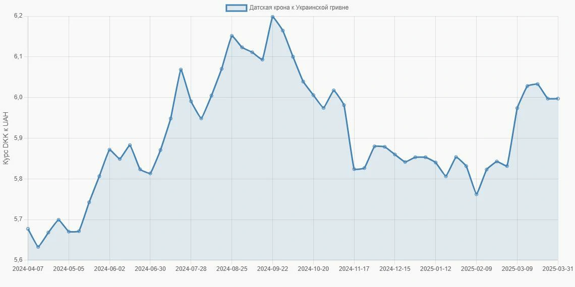 Датские кроны (DKK) в Украинские гривны (UAH) - График
