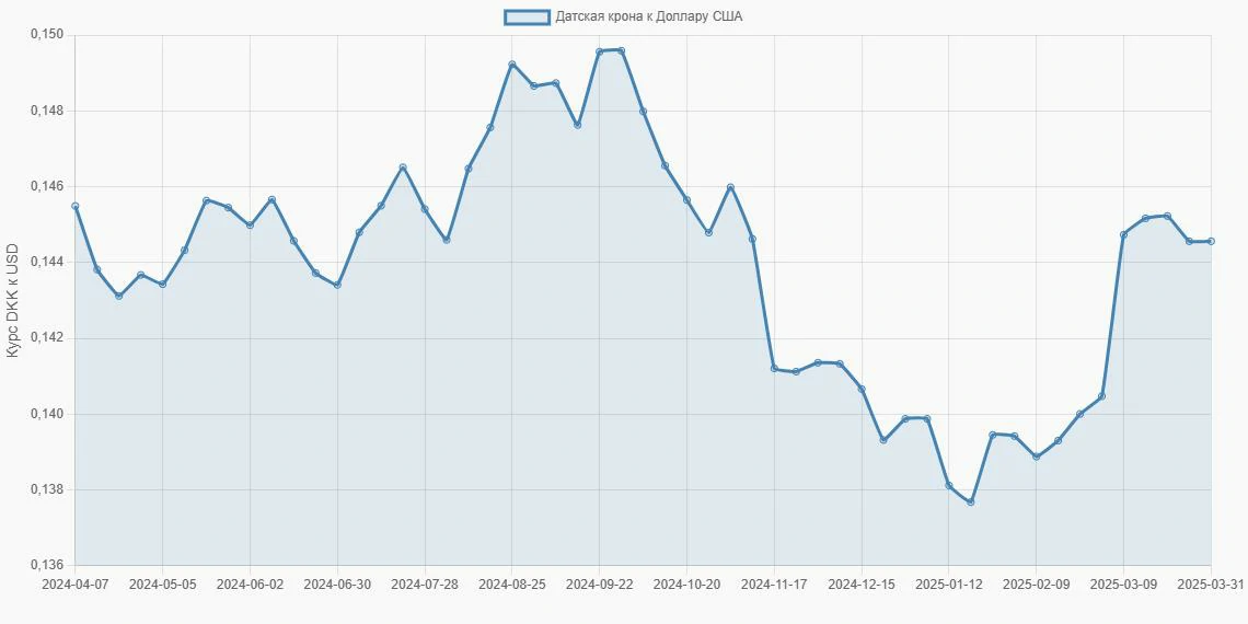 Датские кроны (DKK) в Доллары США (USD) - График