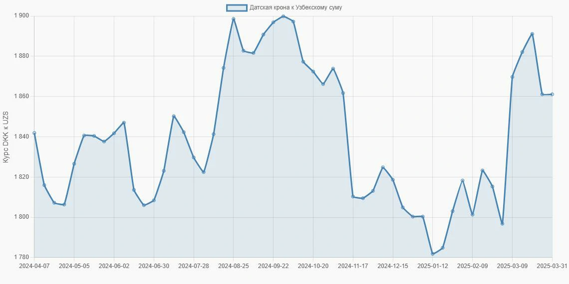 Датские кроны (DKK) в Узбекские суммы (UZS) - График