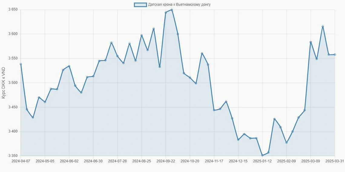 Датские кроны (DKK) в Вьетнамские донги (VND) - График
