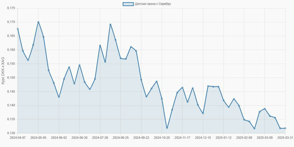 Датские кроны (DKK) в Серебро (XAG) - График