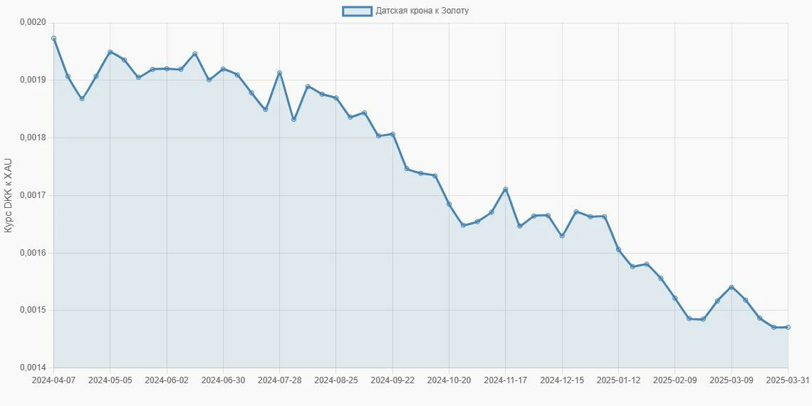 Датские кроны (DKK) в Золото (XAU) - График