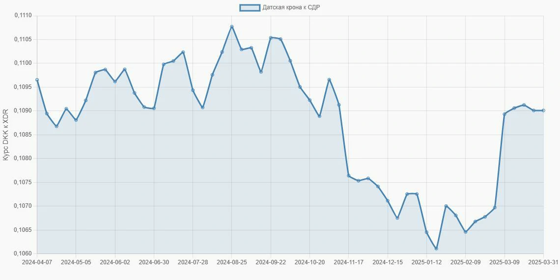 Датские кроны (DKK) в СДР (XDR) - График