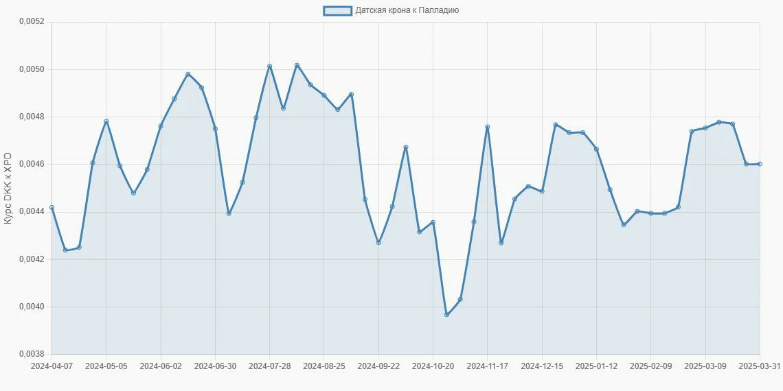 Датские кроны (DKK) в Палладий (XPD) - График
