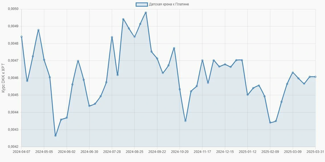 Датские кроны (DKK) в Платина (XPT) - График
