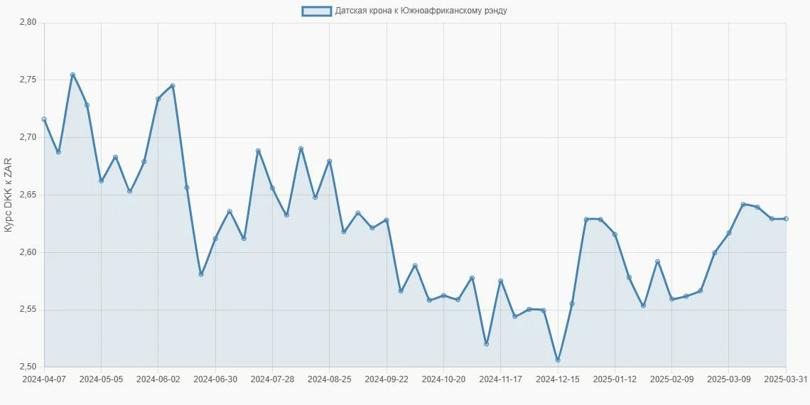 Датские кроны (DKK) в Южноафриканские рэнды (ZAR) - График