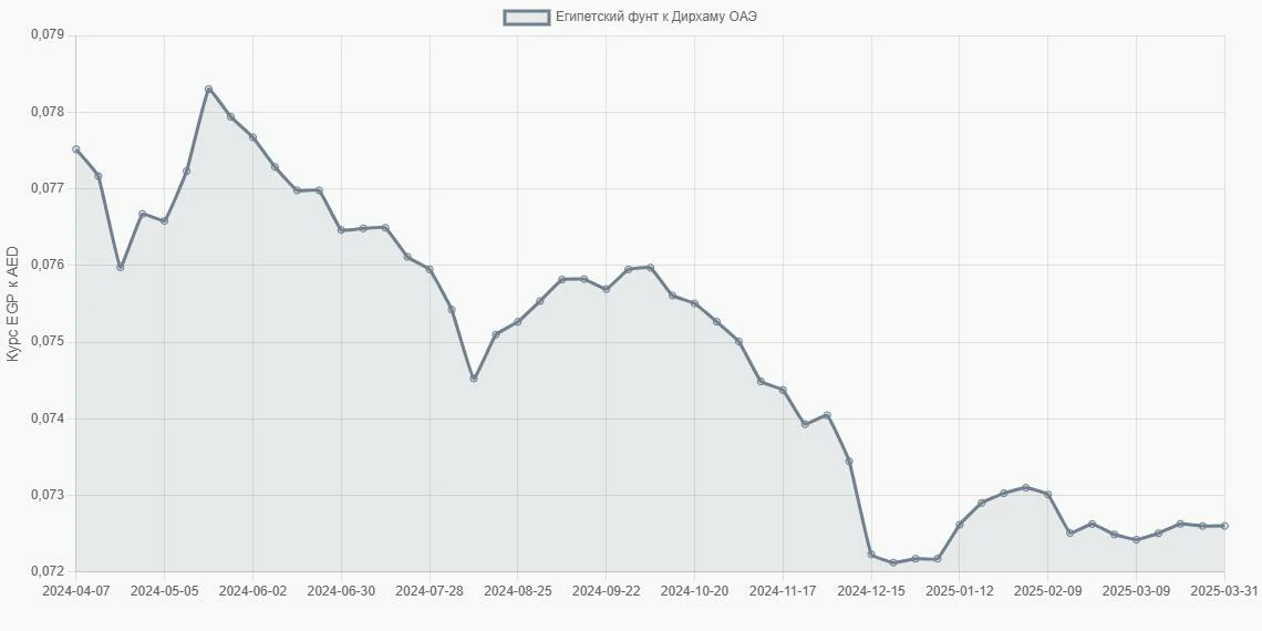 Египетские фунты (EGP) в Дирхамы ОАЭ (AED) - График