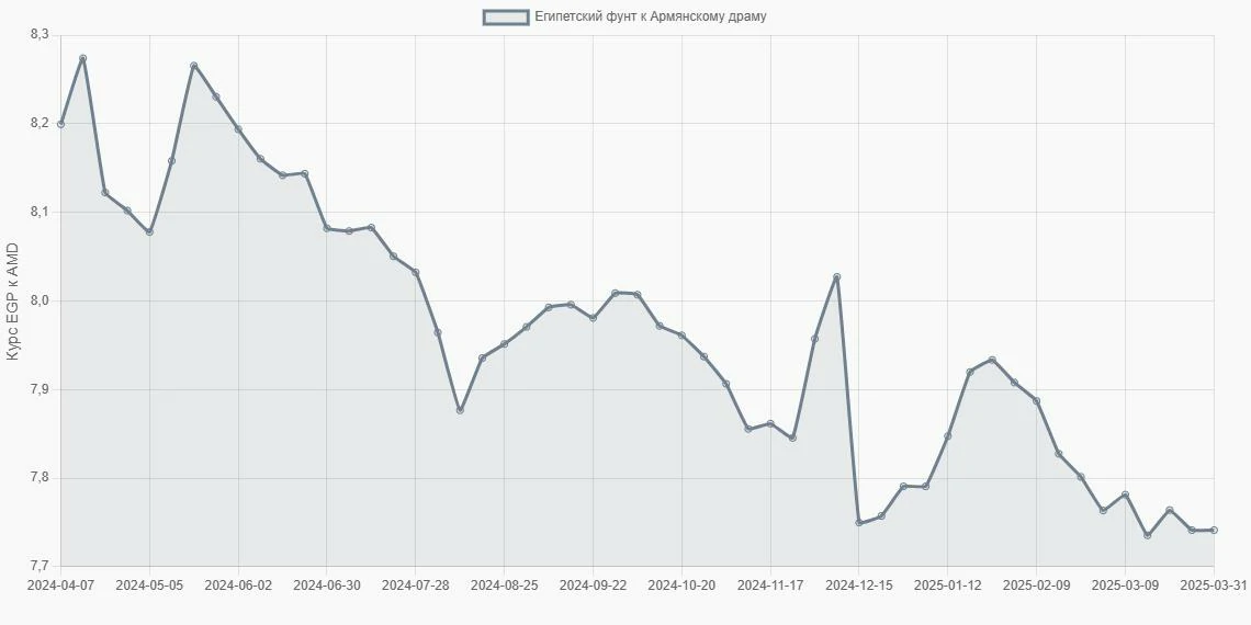 Египетские фунты (EGP) в Армянские драмы (AMD) - График