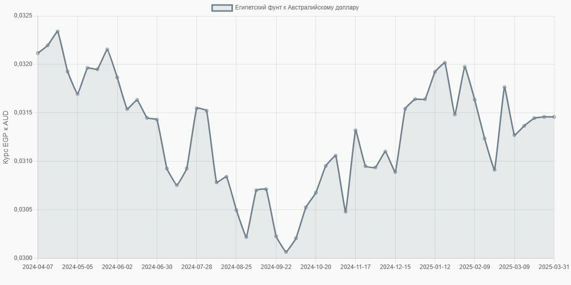 Египетские фунты (EGP) в Австралийские доллары (AUD) - График