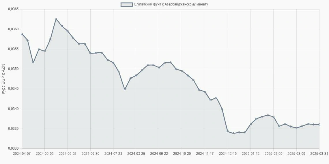 Египетские фунты (EGP) в Азербайджанские манаты (AZN) - График