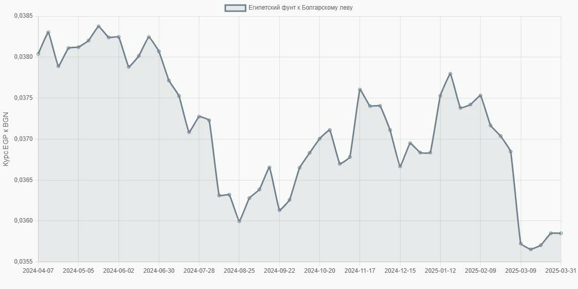 Египетские фунты (EGP) в Болгарские левы (BGN) - График