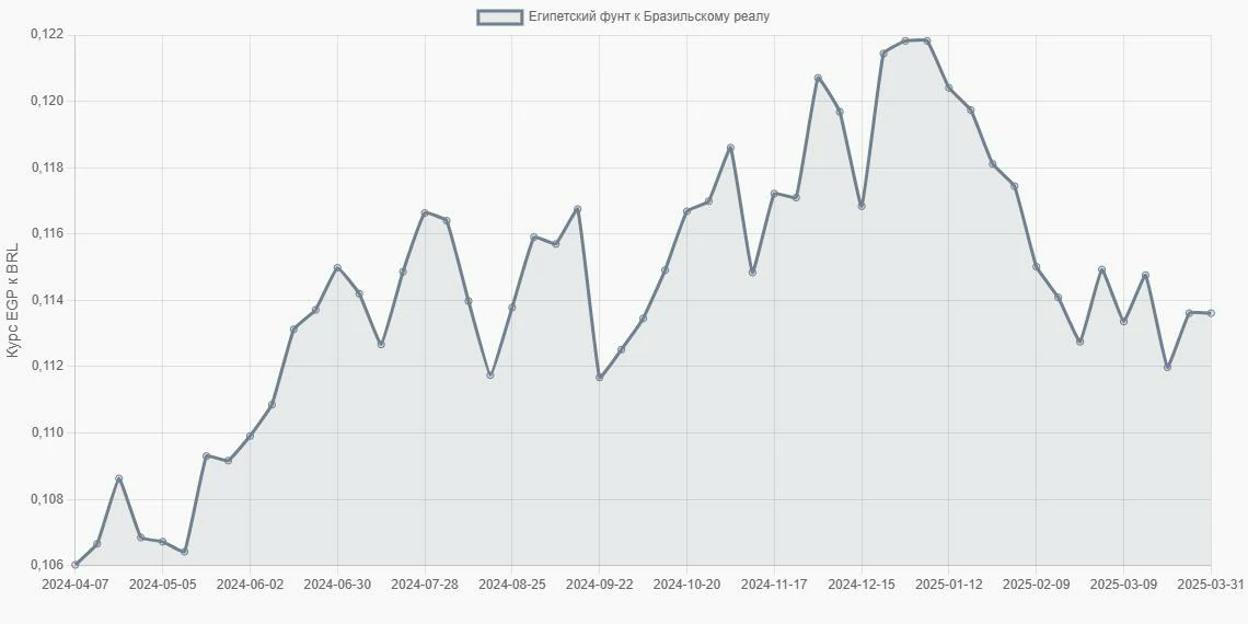 Египетские фунты (EGP) в Бразильские реалы (BRL) - График