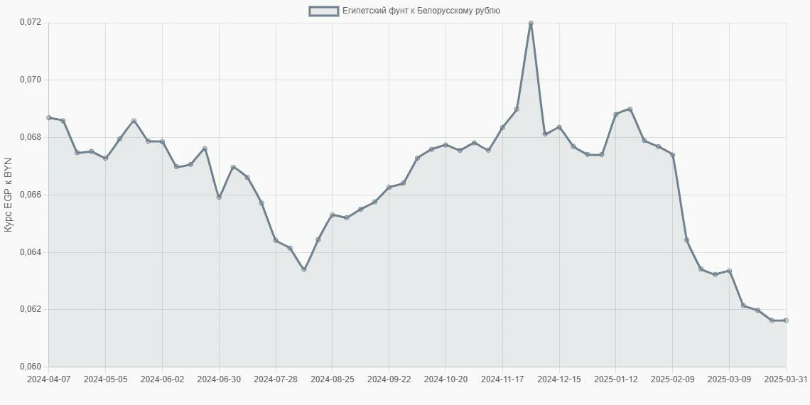 Египетские фунты (EGP) в Белорусские рубли (BYN) - График