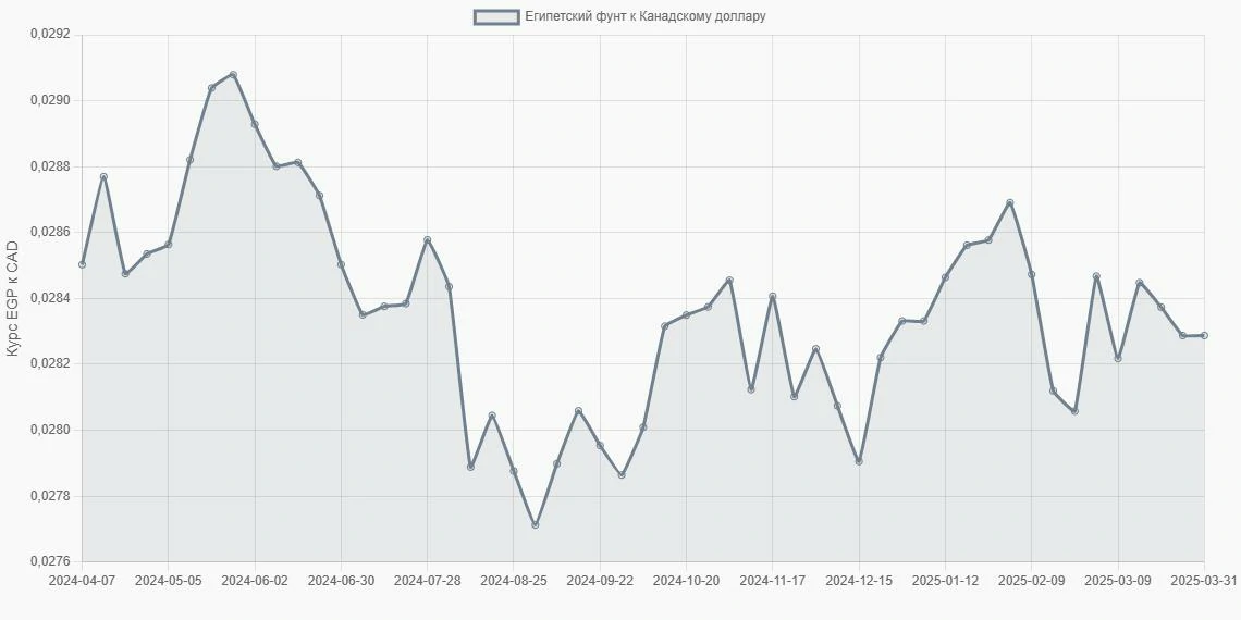 Египетские фунты (EGP) в Канадские доллары (CAD) - График
