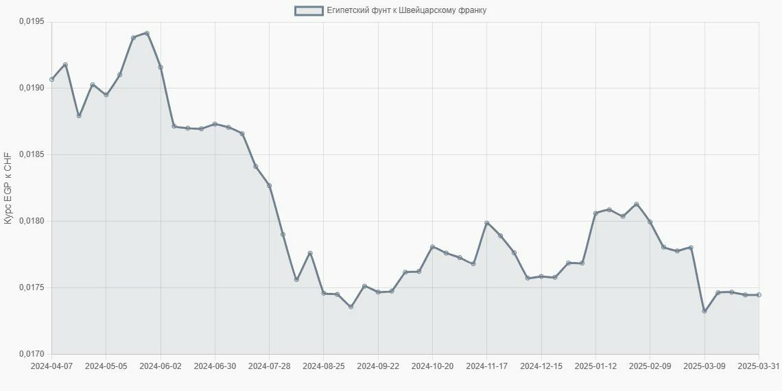 Египетские фунты (EGP) в Швейцарские франки (CHF) - График