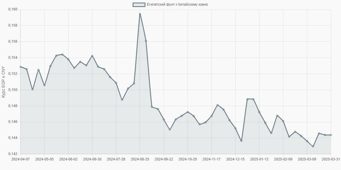 Египетские фунты (EGP) в Китайские юани (CNY) - График