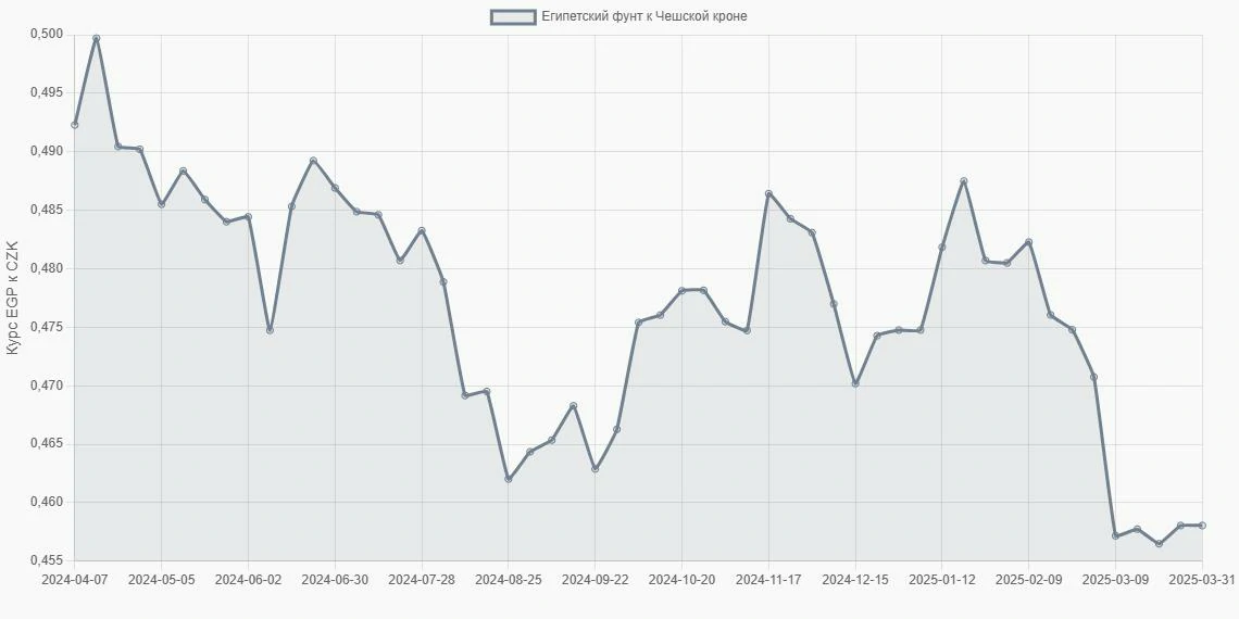 Египетские фунты (EGP) в Чешские кроны (CZK) - График