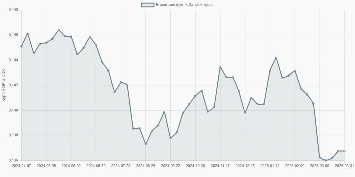 Египетские фунты (EGP) в Датские кроны (DKK) - График
